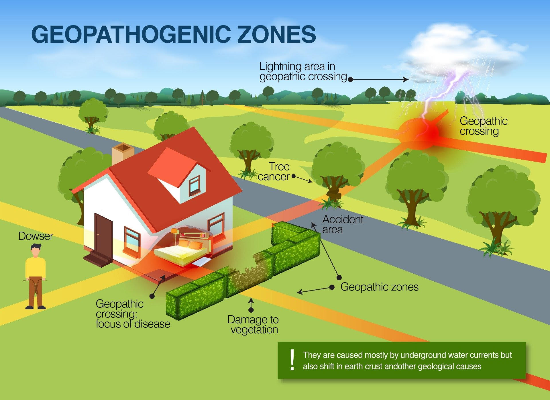 geopathic zones