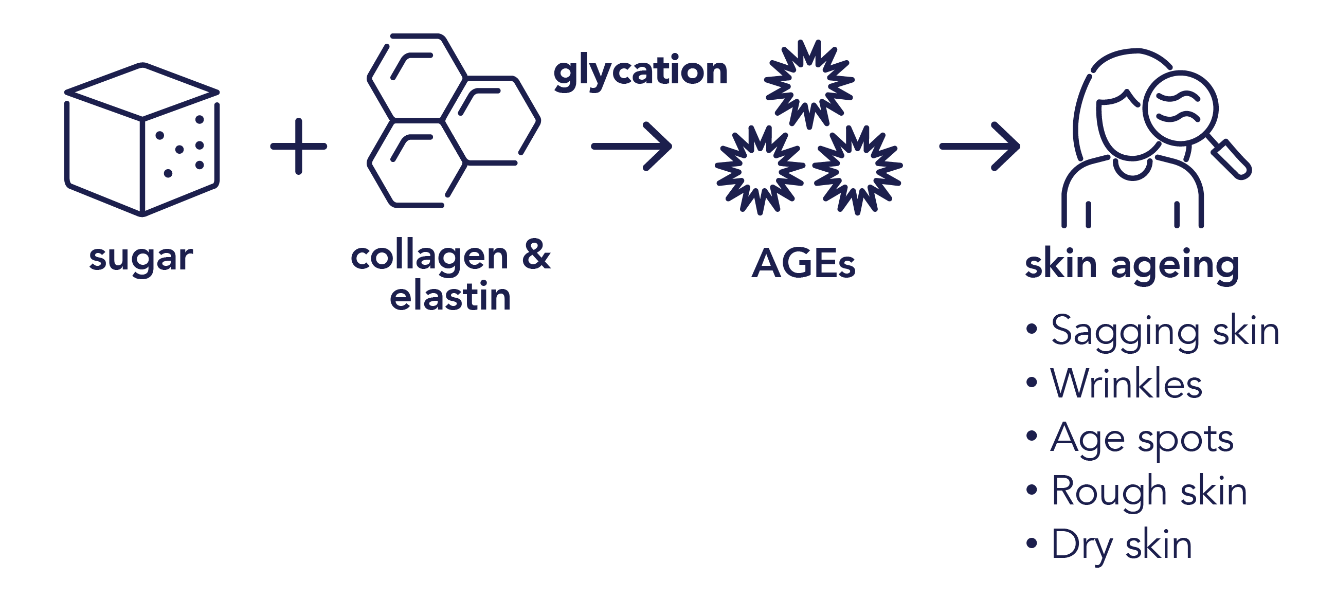 Glycation Diagram